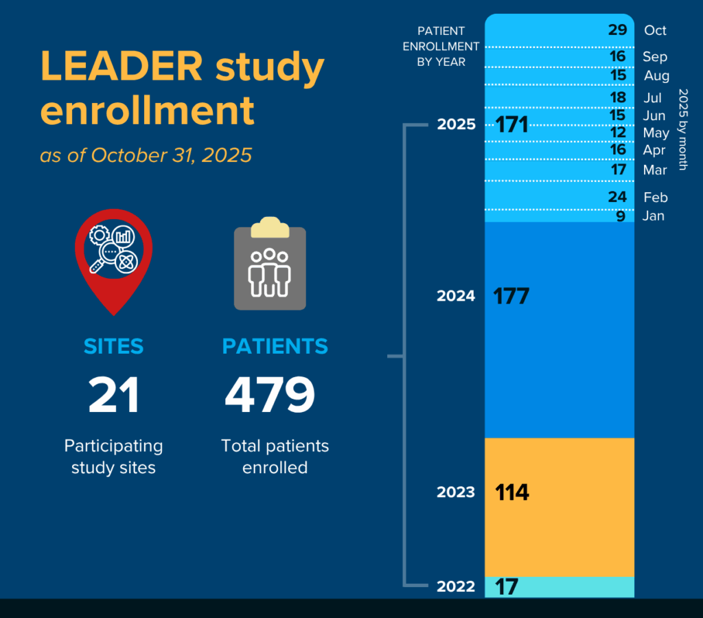 LEADER study entrollment as of Oct 31, 2025