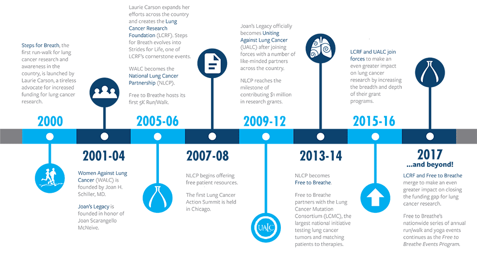Lung Cancer Research Foundation Events