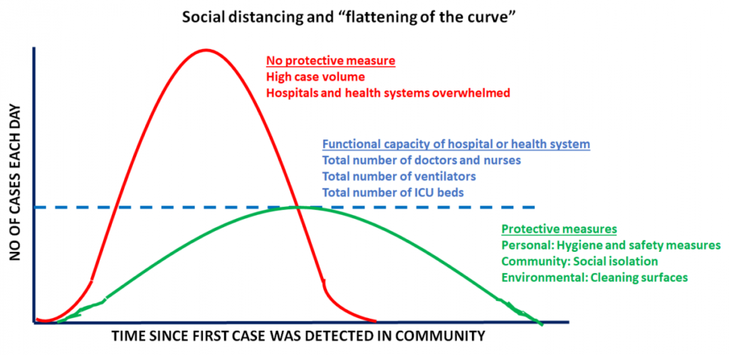 Flattening the curve